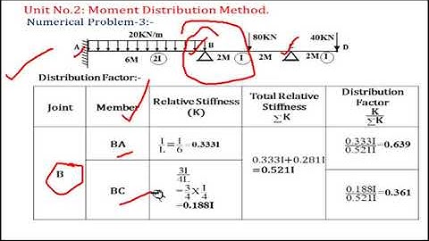 Analysis of continuous Beam by Moment Distribution Method 03 Part I