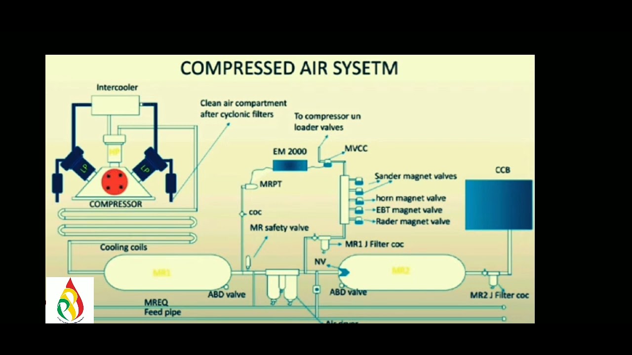 Animated compressed air system diesel train - YouTube
