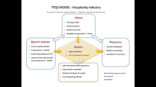 Chapter 1: Innovative Customer Service Training in the hospitality industry. #ttqsmodel screenshot 5