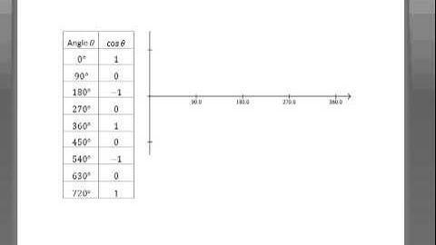 4 2 2 Periodic Functions 2