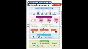 Selenium Automation Testing🌟 Selenium Framework ✨Viral bgm| Selenium Tip