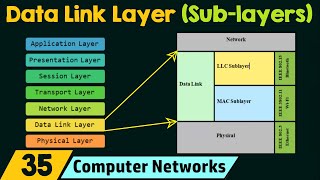: Sub-layers of the Data Link Layer