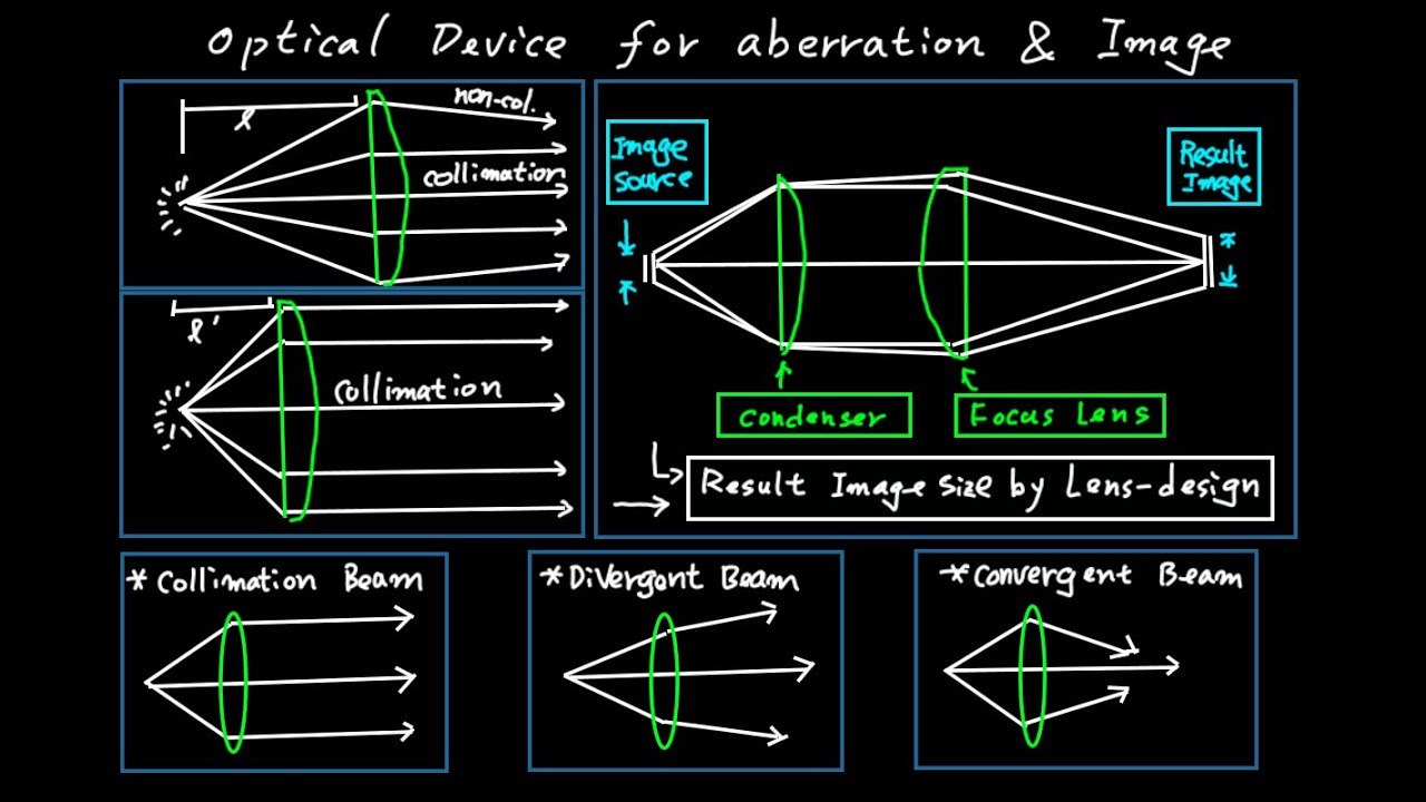 #J43 Optical device for aberration & image - YouTube