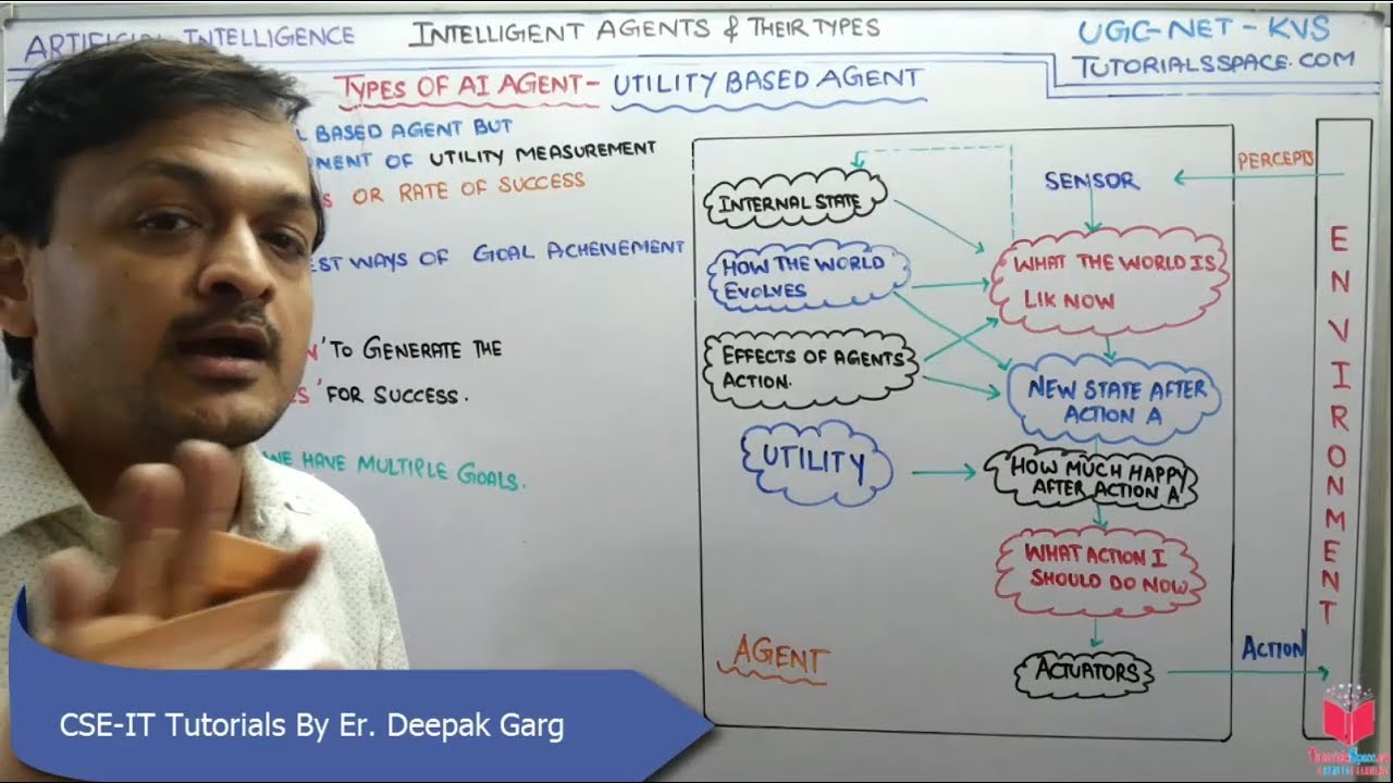 2 5 Utility Based Agent In Artificial Intelligence In Hindi Ai By Deepak Garg Youtube