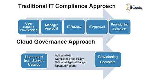 Mastering Cloud Governance Strategies: Best Practices For Success