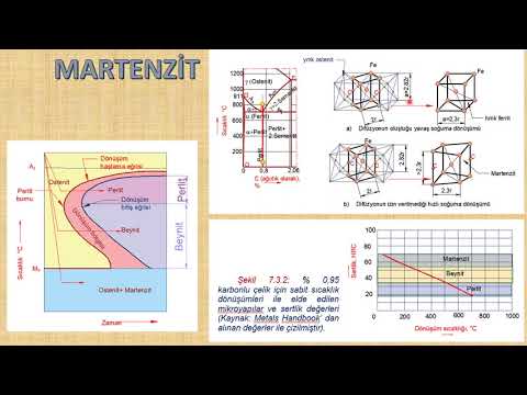 Video: Martenzit başlangıç sıcaklığı nedir?