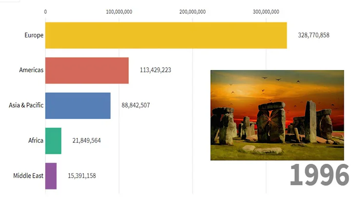 International Tourist Arrivals by World (1950 - 2019) | Global Tourism Statistics