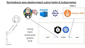 Springboot Microservices application deployment onto EKS cluster using helm and Jenkins pipeline