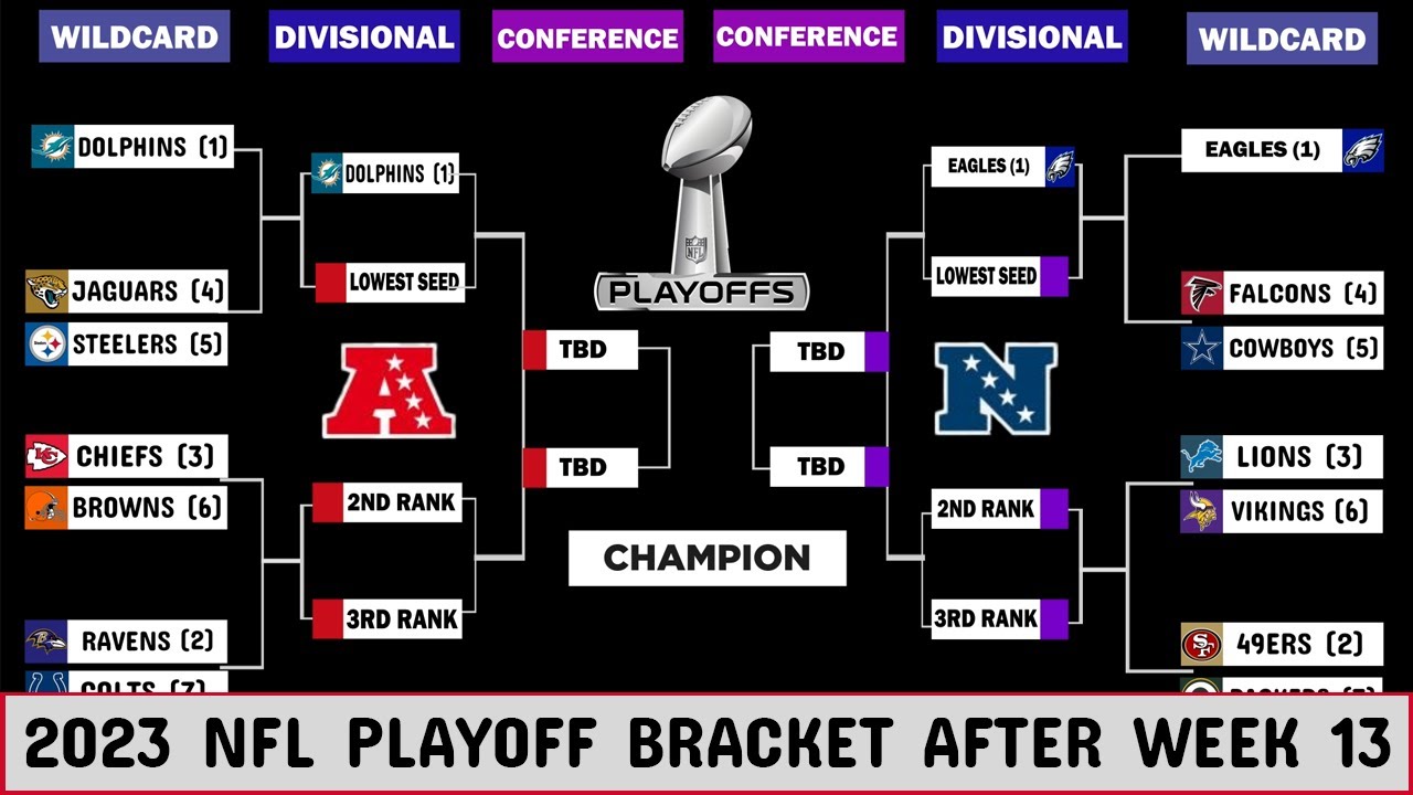 20232024 NFL Playoff bracket, the latest picture ahead of week 14