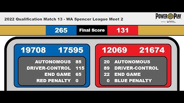 FTC PowerPlay former WORLD RECORD 265, 12/4/22: 19708 (The Emerald Bots) & 17595 (Beta Bionix) |