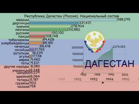 Дагестан (Россия). Национальный состав населения 1926-2010. Оценка населения до 2022 года