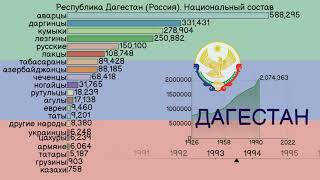 Дагестан (Россия). Национальный состав населения 1926-2010. Оценка населения до 2022 года