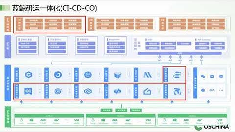 腾讯研发的DevOps实践