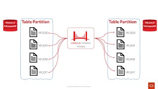 「Oracle GoldenGate Veridataでのパーティションの構成」ビデオ・サムネイル