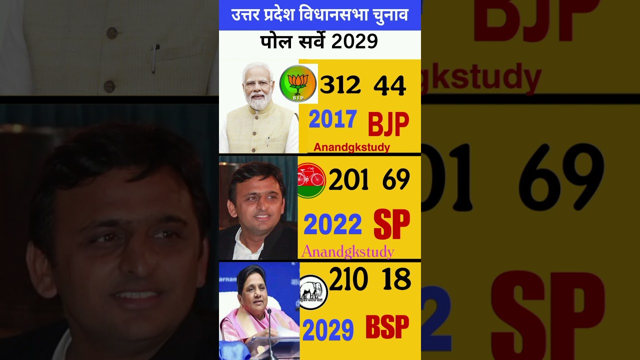 👉UP Election 2029: Opinion Poll Results & Seat Prediction 