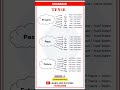 GRAMMAR | PRESENT, PAST TENSE | BASIC TENSES | SENTENCE | EXAMPLES | VERB FORMS
