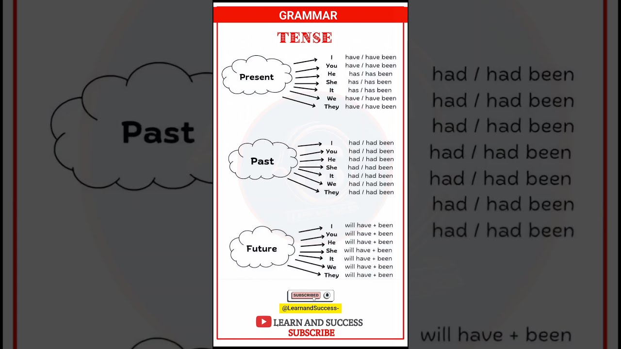 GRAMMAR PRESENT PAST TENSE BASIC TENSES SENTENCE EXAMPLES VERB FORMS