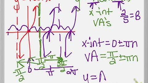 X intercepts of a dilated tangent function