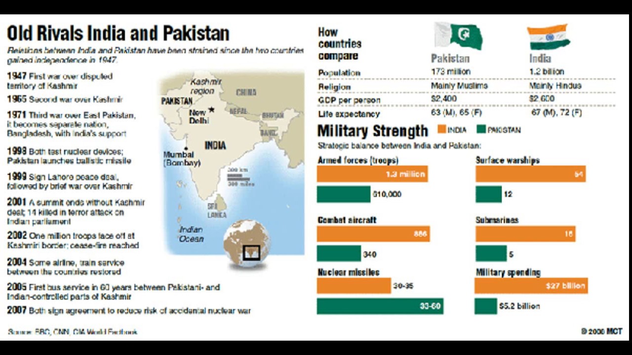essay on relationship between india and pakistan Kashmir: a conflict between india and pakistan abdul majid university of the punjab, lahore its influence on indo-pakistan relations, and the. essay on relationship between india and pakistan Kashmir: a conflict between india and pakistan abdul majid university of the punjab, lahore its influence on indo-pakistan relations, and the.