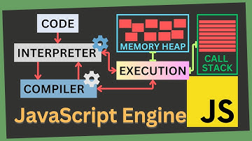 JavaScript Engine under the hood: How is Code Translated and Executed? | Core JavaScript
