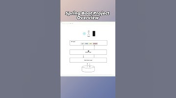 Spring Boot Project Overview