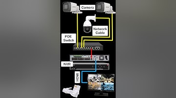 How to install IP Camera with NVR and POE switch | IP Camera installation with PoE switch