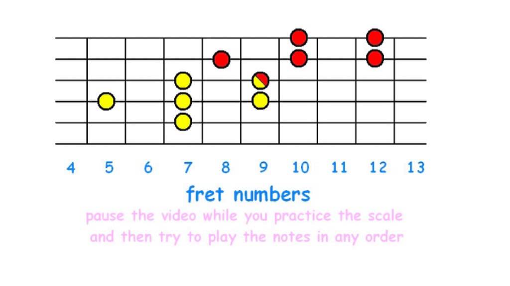 Electric guitar for beginners. (2) Rock, Blues and Metal solos. YouTube