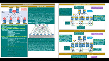 ACI #interview question and answer #Layer2 layer3 traffic forwarding, how contract works #HLV.
