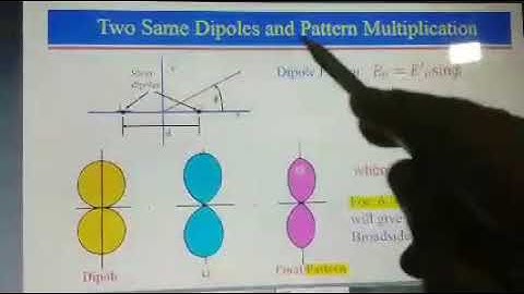 Linear array of N Elements with uniforms amplitude
