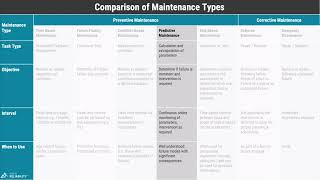 PM100 - Lesson 2.4 - Types of Maintenance