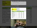 xlookup formula in excel 👍 ⌨️||#excel #msexcel #exceltips #exceltutorial #ytshorts #shortvideo