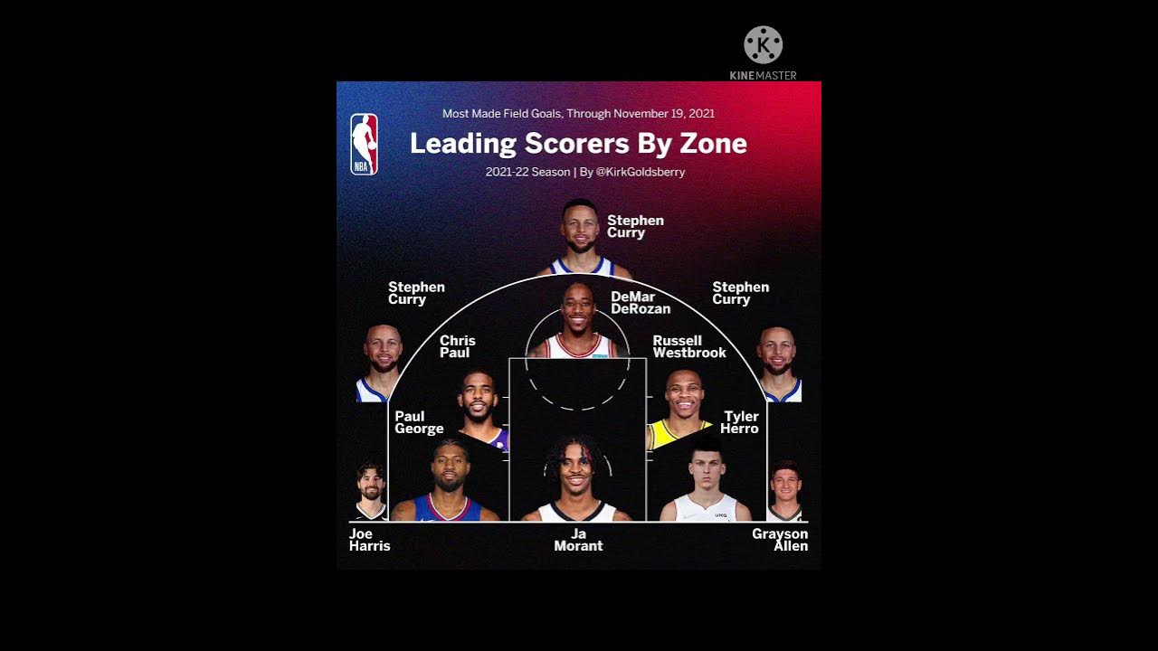 The Leading NBA Scorers By Zone So Far YouTube