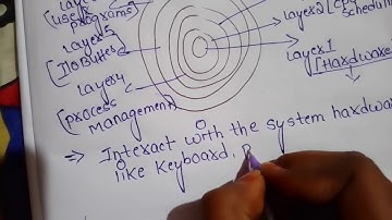 Layered approach of operating system