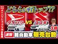 【2026年3月　軽自動車販売速報】ダイハツ躍進！スズキとの対決はいかに？！
