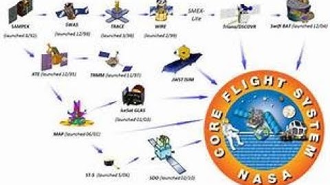 CFS software ,NASA flight projects , embedded software systems, Raspberry Pi, IOT, Smart satiate,
