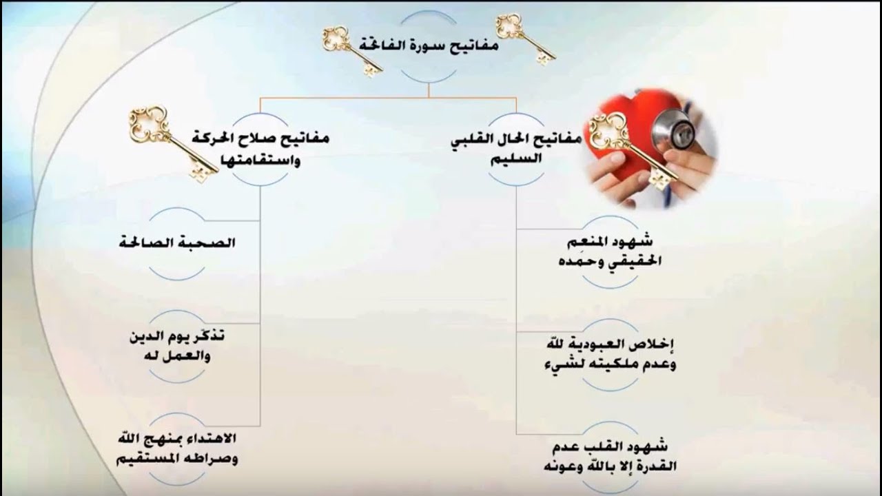 مقاصد ومفاتيح سورة الفاتحة/ تدبر القرآن 4:مقاصد الفاتحة+سورة البقرة(1-3):
