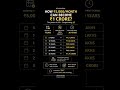 How 5000/month become 1cr? #money #finance #stockmarket #sip #mutualfunds #investment #finance #fyp