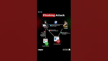 Phishing Attack| 2023  #cybersecurity #hackingcourse #hacker #cyberhunter #phishingattacks #phishing