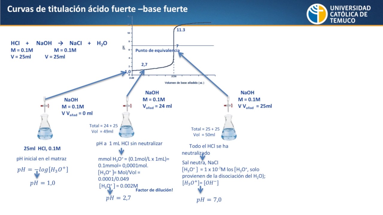 Curvas de Titulación Acido Base - Parte 1 - YouTube