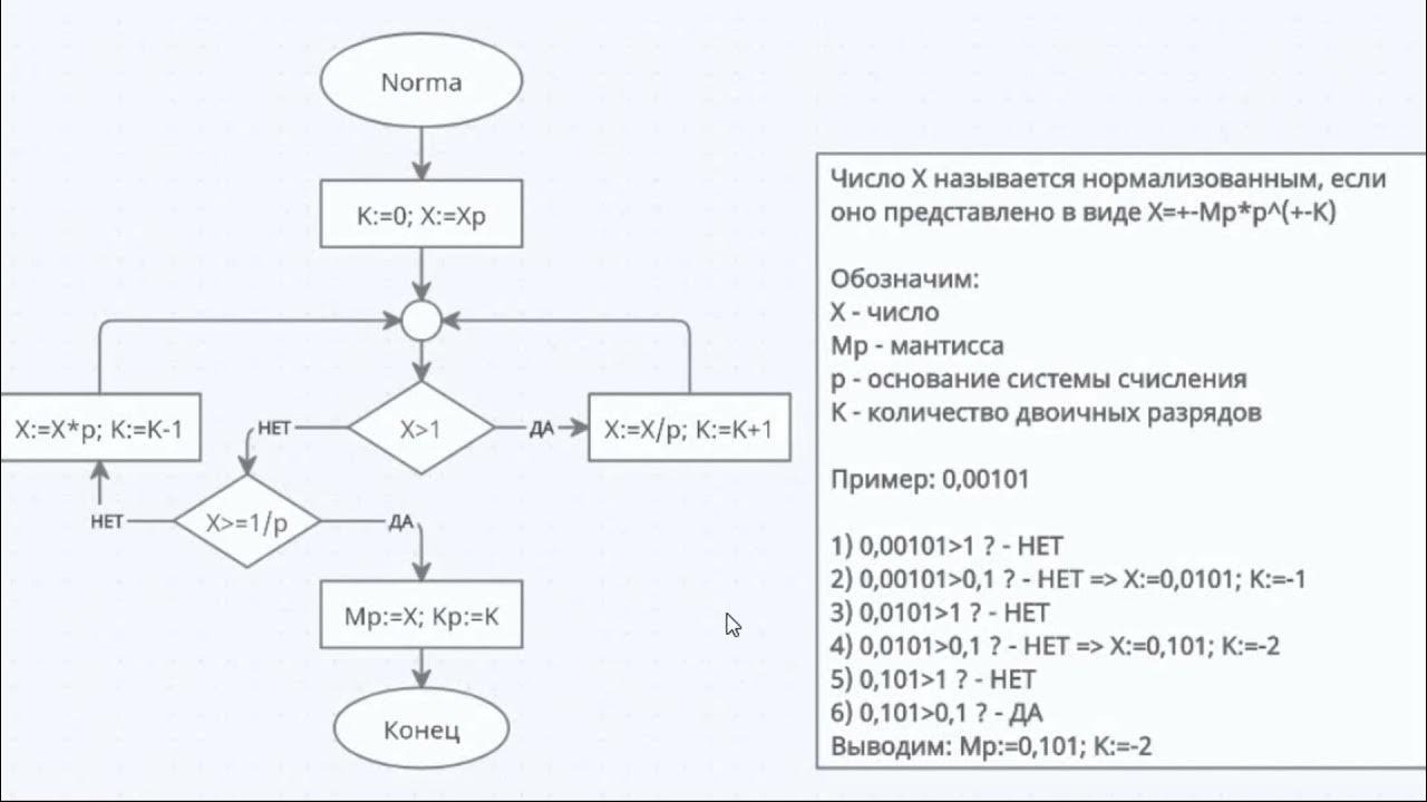 Нормализация чисел. Нормализация чисел