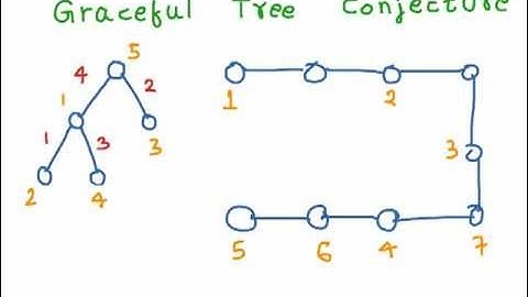 Graceful Tree Conjecture