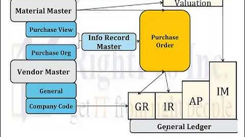 SAP FI MM Integration - True Value Proposition