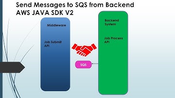 5 Send Messages to SQS from backend API | Asynchronous Communication | Server Sent Events | AWS SDK
