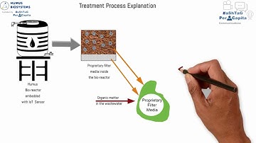 SanTech Hackathon 2024 Finalist - Humus bio -reactor