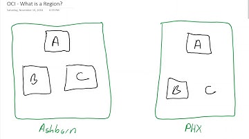 OCI  - What is a region?