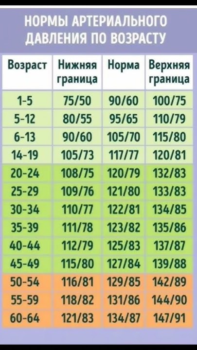 Какое давление должно быть в 30 лет. Давление человека норма по возрасту таблица у женщин. нормальное давление у человека по возрастам таблица. норма давления по возрастам у женщин таблица. давление человека норма по возрасту таблица.