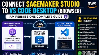 AWS Toolkit + SageMaker Studio Code Editor | Complete IAM Permissions Setup | Connect VS Code Desk