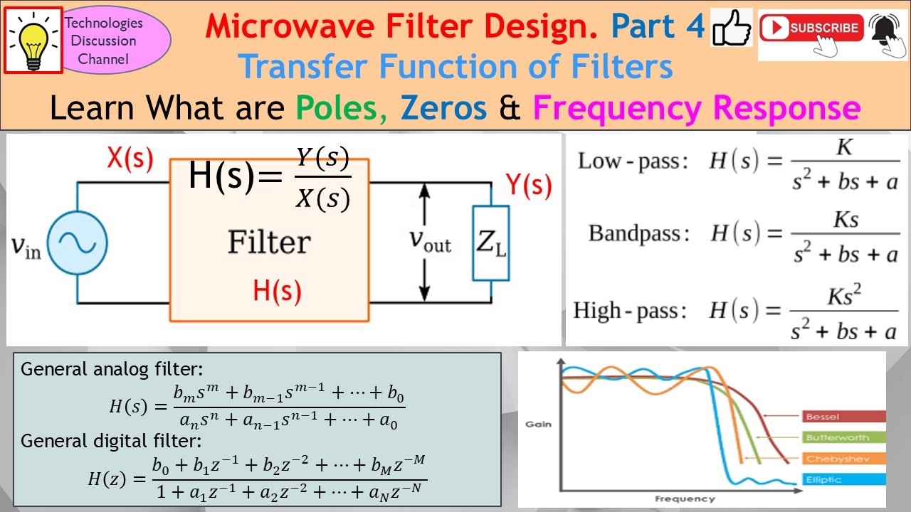 Filter Design #4. Digital & Analog Filters: Transfer Function, Poles ...
