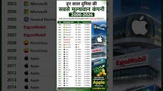 हर साल दुनिया की सबसे मूल्यवान कंपनी (2000–2026) | Apple, Microsoft, Aramco 😱 #anmco #memco
