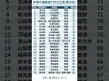 各県　偏差値TOP公立高　東日本　 #勉強垢　進学塾サンライズ：https://sunrise-okayama.com/todofuken-koukou-hensachi-ranking/